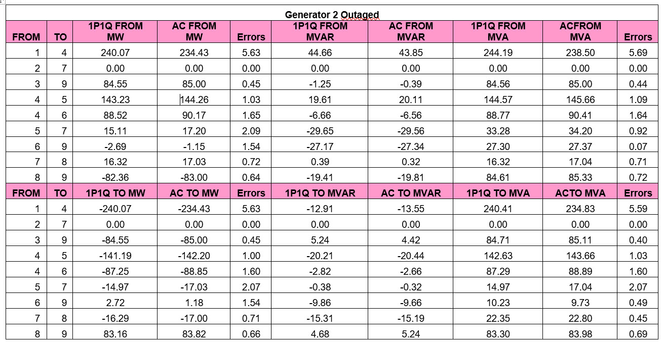 Generator 2 Outage Comparaison 1P1Q vs AC