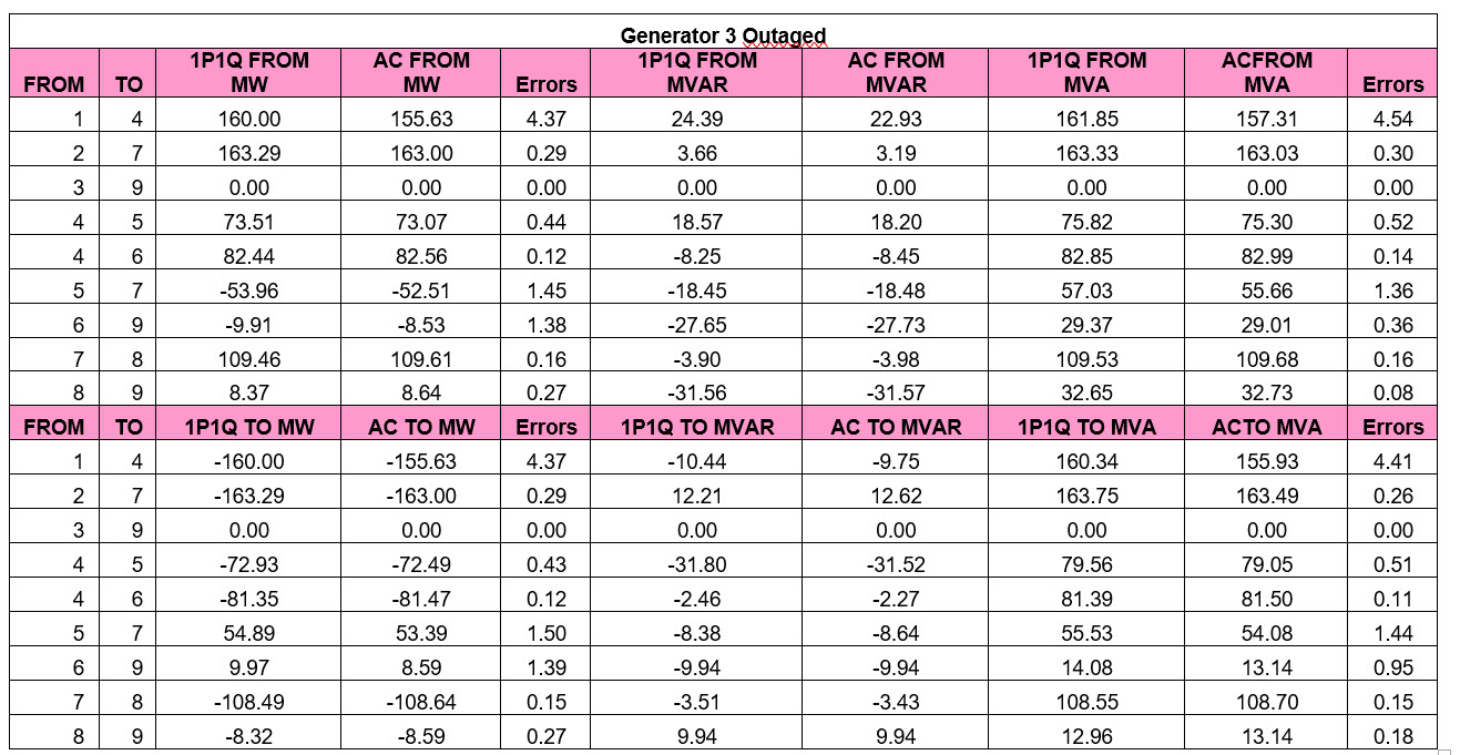 Generator 3 Outage Comparison 1P1Q vs. AC