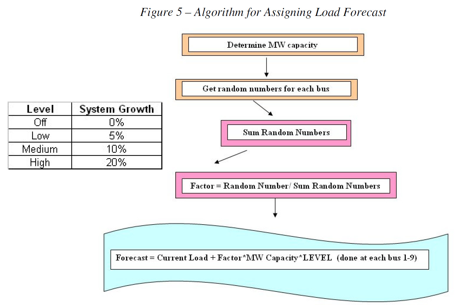 Algorithm for Assigning Load Forecast