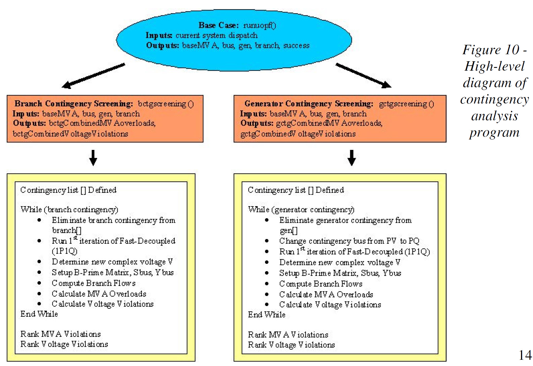 Contingency Analysis Program