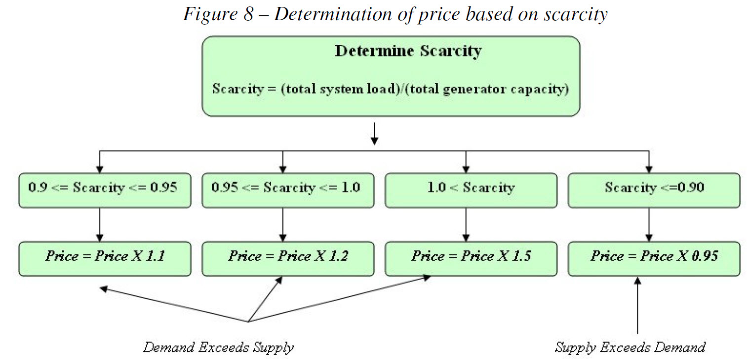 Determination of price based on scarcity