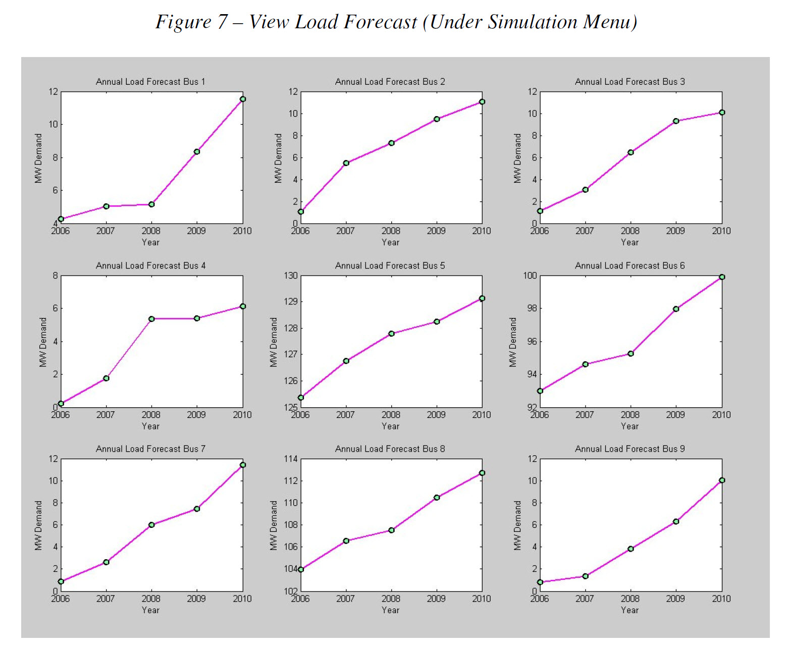 View of Load Forecast Graphs for Each Bus